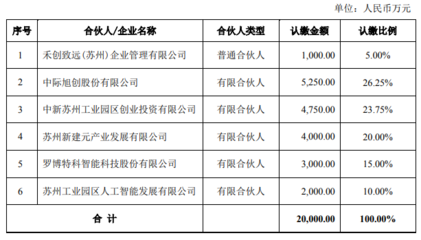 中際旭創(chuàng)與元禾控股達(dá)成對(duì)外投資合作，擬以自有資金出資6000萬(wàn)元