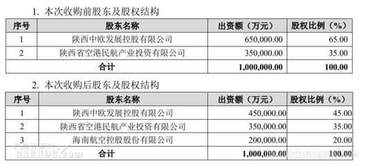 海航控股斥資20.48億元收購(gòu)長(zhǎng)安航旅20%股權(quán)，加速航空輔產(chǎn)業(yè)布局