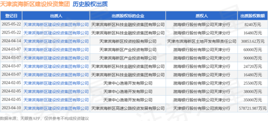 天津?yàn)I海新區(qū)建設(shè)投資集團(tuán)質(zhì)押科技金融投資集團(tuán)股權(quán)，涉及金額1.648億元