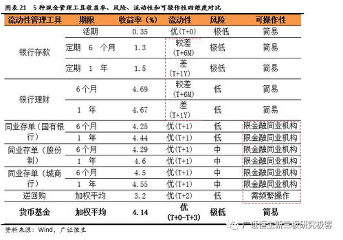 新三板企業(yè)現(xiàn)金管理新趨勢 超500萬貨幣資金投向低風(fēng)險(xiǎn)高收益貨幣基金