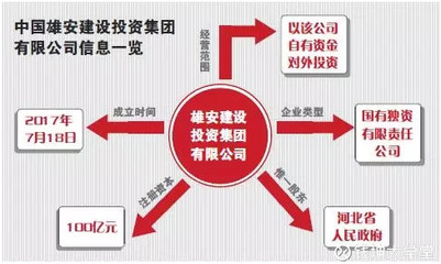 雄安新區(qū)開發(fā)建設(shè)迎來國家隊(duì)主力軍 中國雄安建設(shè)投資集團(tuán)正式成立